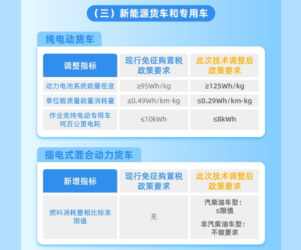 整车能耗、续驶里程、动力电池系统能量密度等现有技术指标要求
