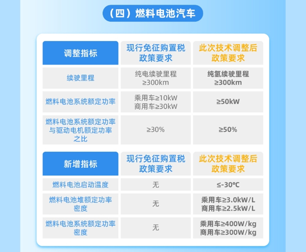 整车能耗、续驶里程、动力电池系统能量密度等现有技术指标要求